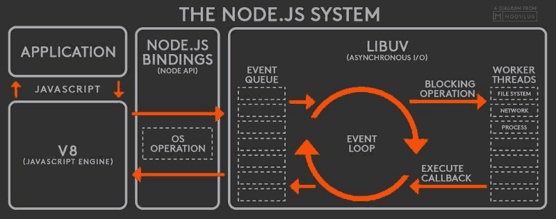 Event loop NodeJS